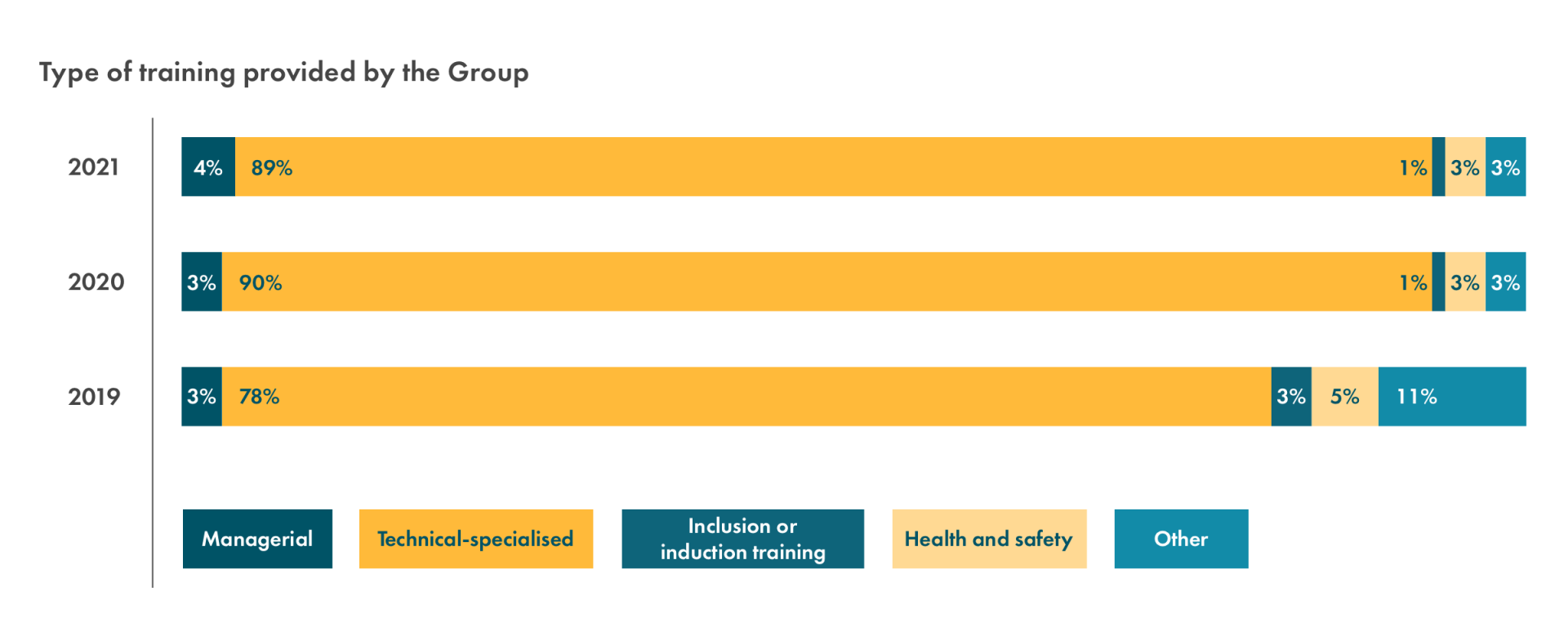 Type of training provided by the Group