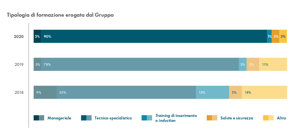 Tipologia di formazione erogata dal Gruppo